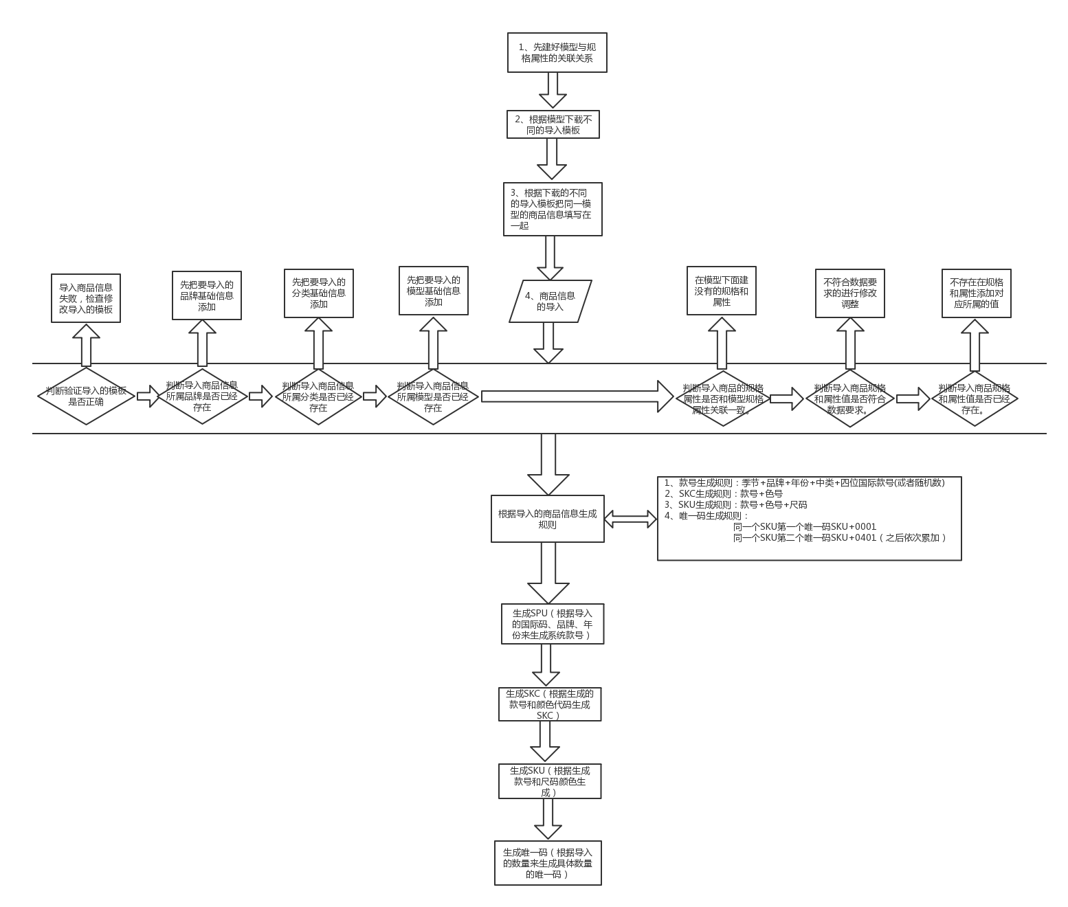 商品模块的开发逻辑流程图 李胜步的博客 Csdn博客