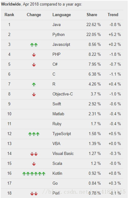 2018年世界编程语言排行榜