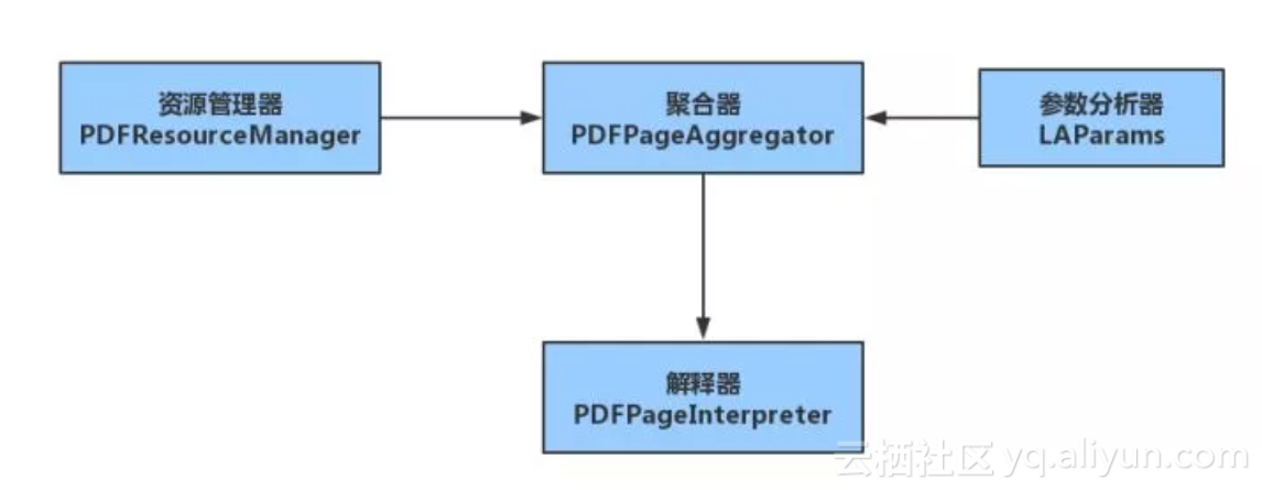 【Python】pdfminer3k模块批量转换本地PDF文件