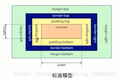 标准盒模型