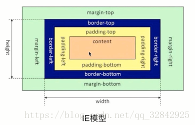 IE标准盒模型