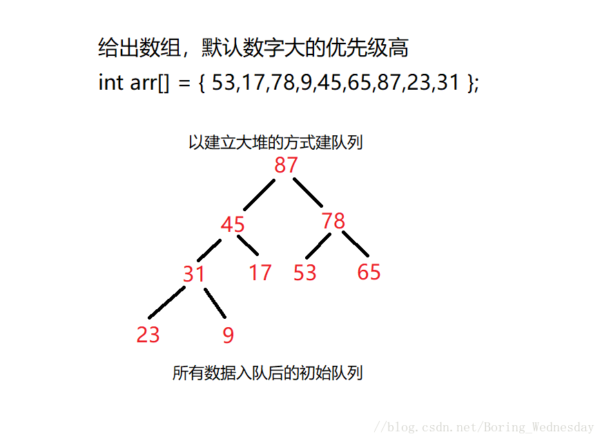 优先级队列