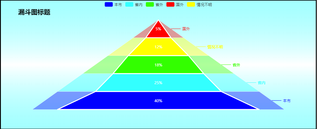 echarts漏斗图详细示例满满的注释