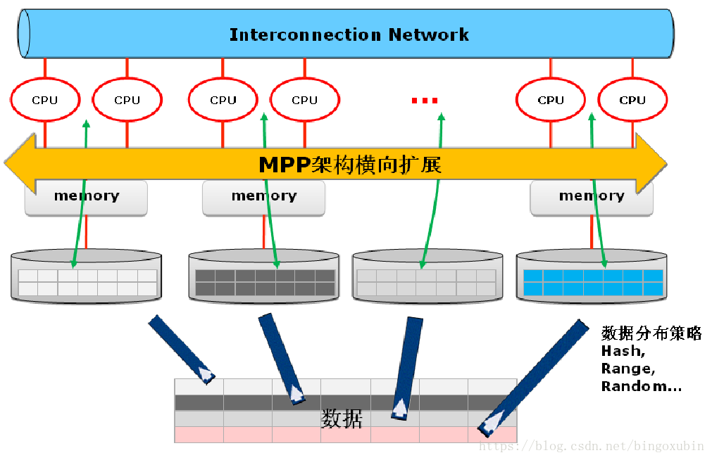 MPPDB分布式结构化数据库