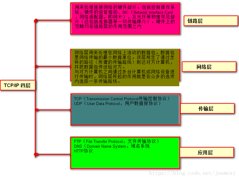 TCP/IP