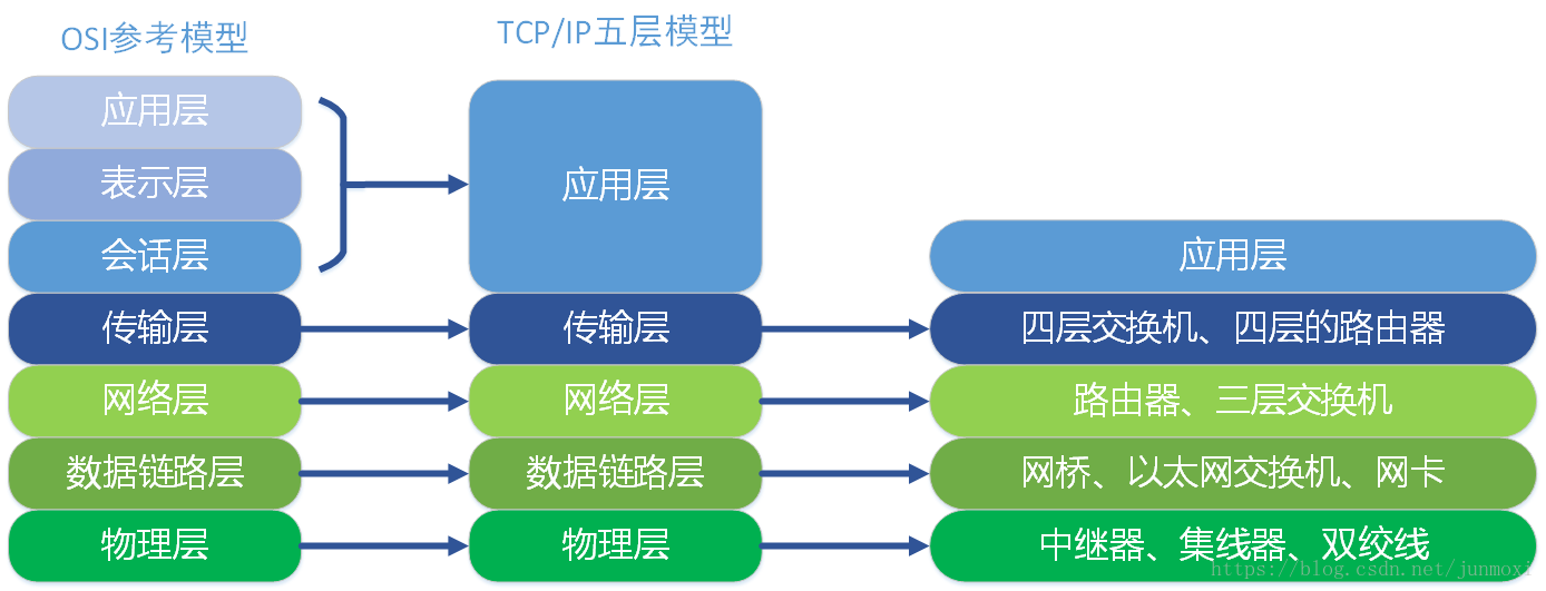 OSI对象TCP/IP
