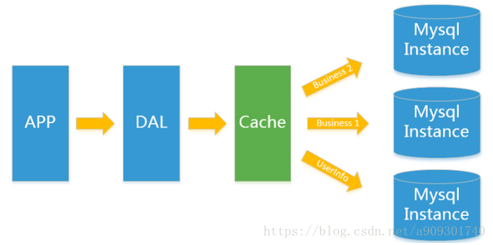 memcached+mysql垂直拆分