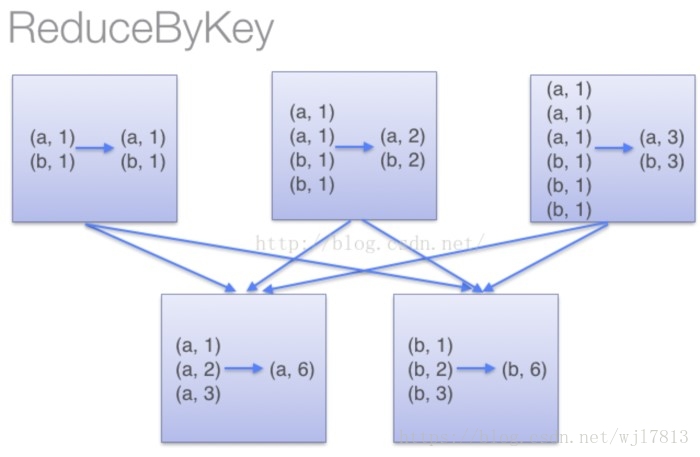 Spark 算子之reducebykey与groupbykey的区别 Wjl7813的博客 Csdn博客