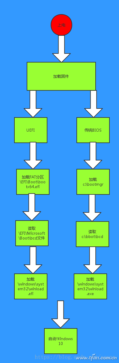 Windows的开机过程