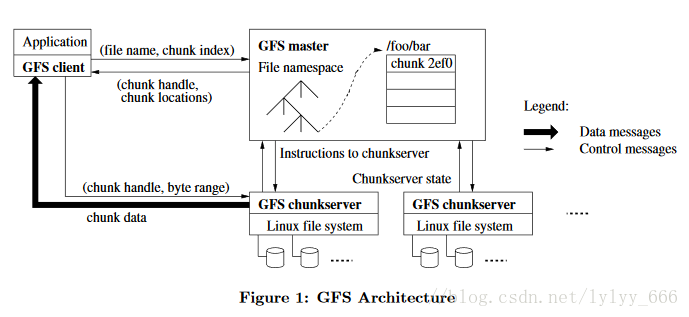 GFS架构图