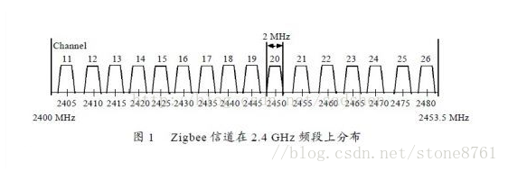 Z-Stack协议栈学习笔记---修改PANID与信道选择