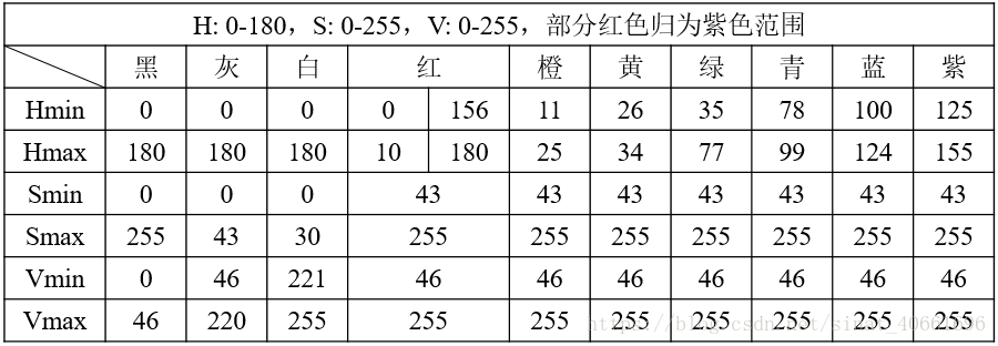 Opencv Python Hsv色彩空间 Daviiiiid的博客 程序员宅基地 程序员宅基地