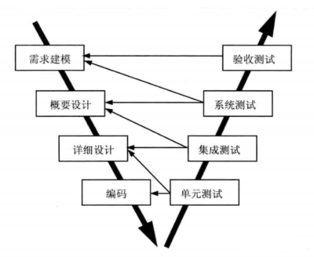 软件工程的基本知识和方法