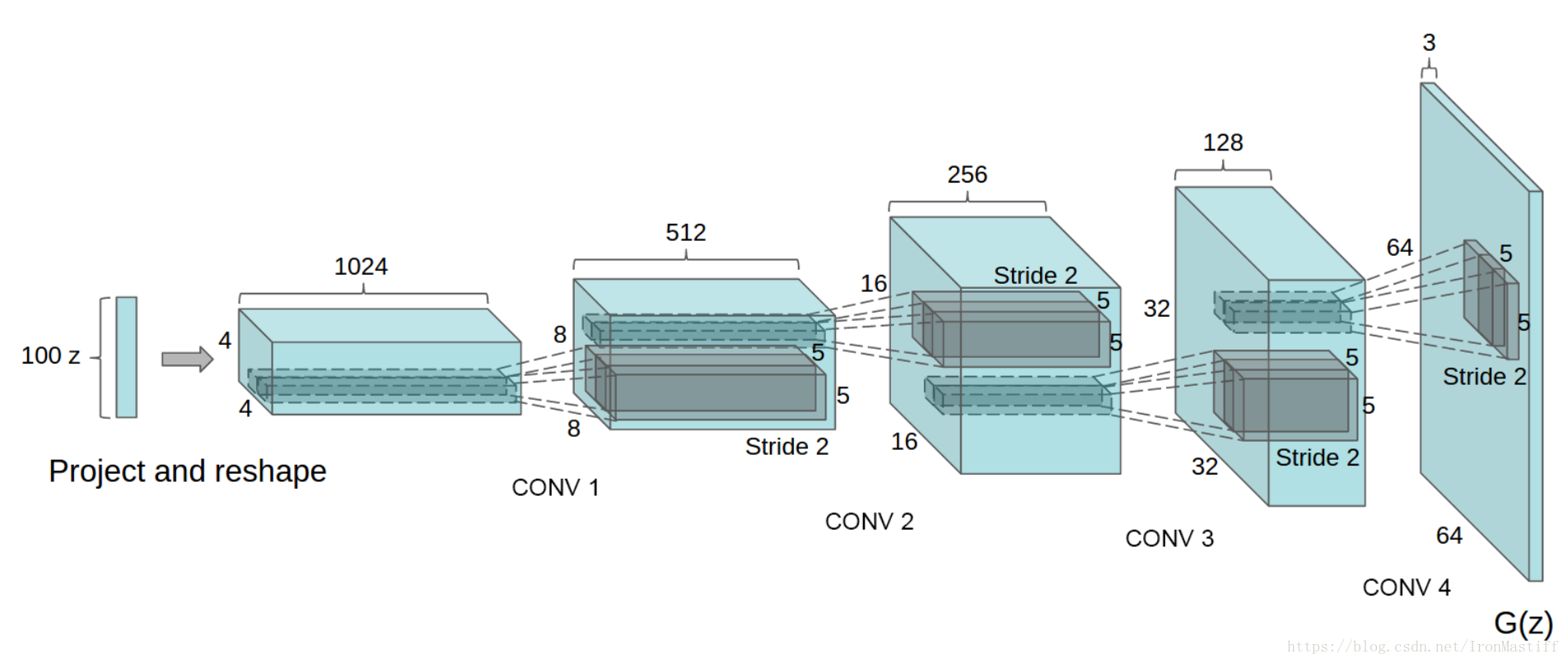 【Tensorflow tf 掏粪记录】笔记六——DCGAN