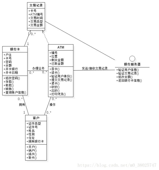 分析类图（责任驱动）