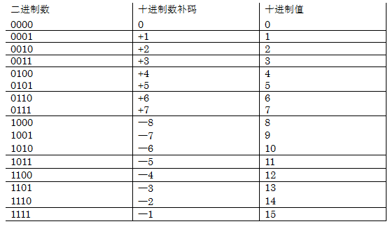 关于补码的一些见解和求补码的三种方法[亲测有效]