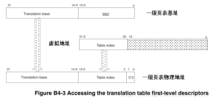 一级页表地址转换过程