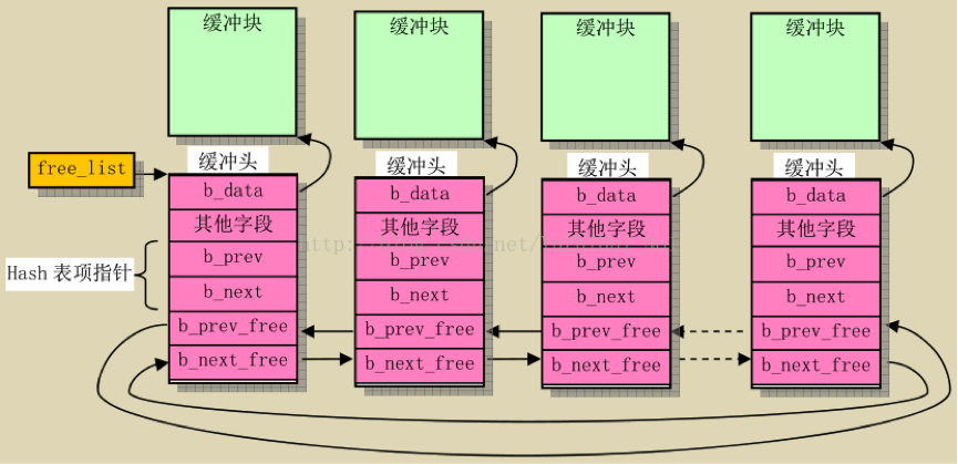 Linux磁盘高速缓存