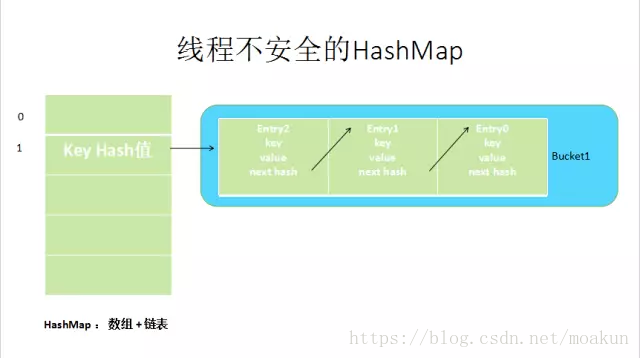 线程不安全的HashMap