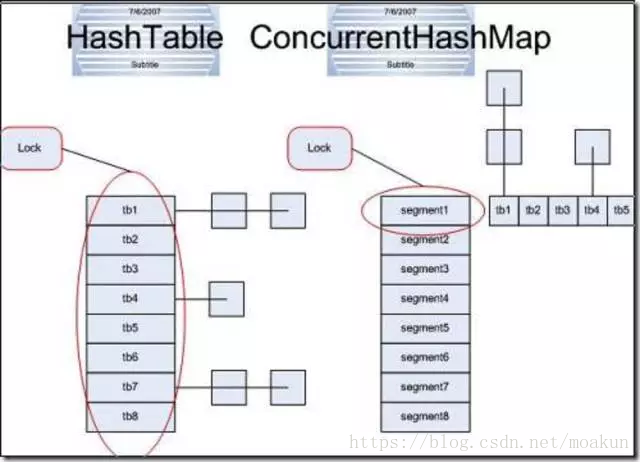 ConcurrentHashMap实现线程安全