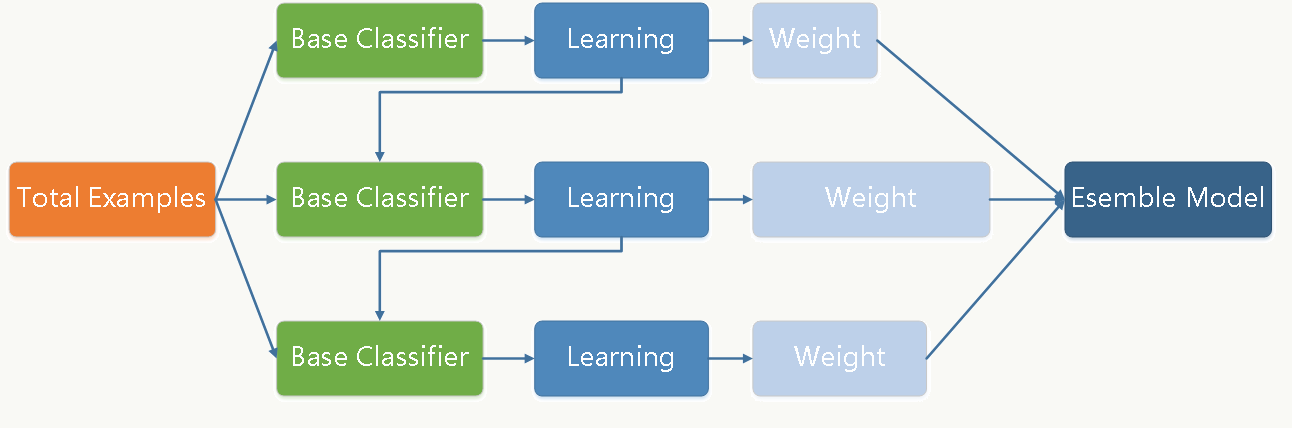 Empirical methods. Алгоритма обучения ADABOOST. Classifier. Обучение xgboost по итерациям. Decision Tree classifier.