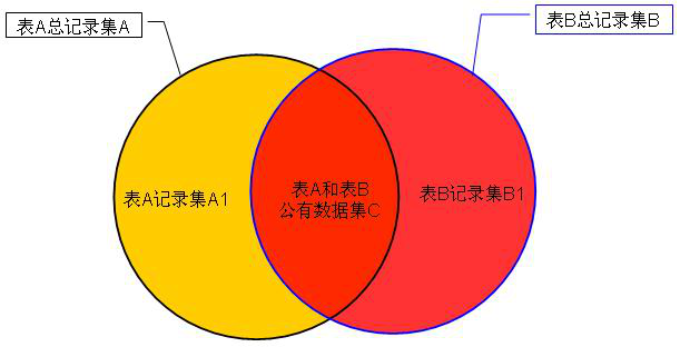 内连接与外连接的区别是什么?_数据库外连接和内连接的区别