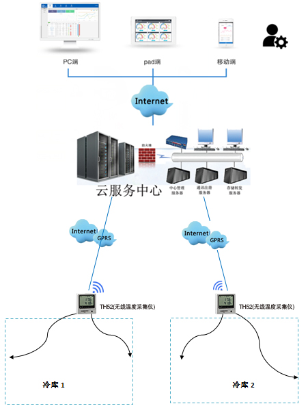 冷链温湿度智能监控系统技术方案