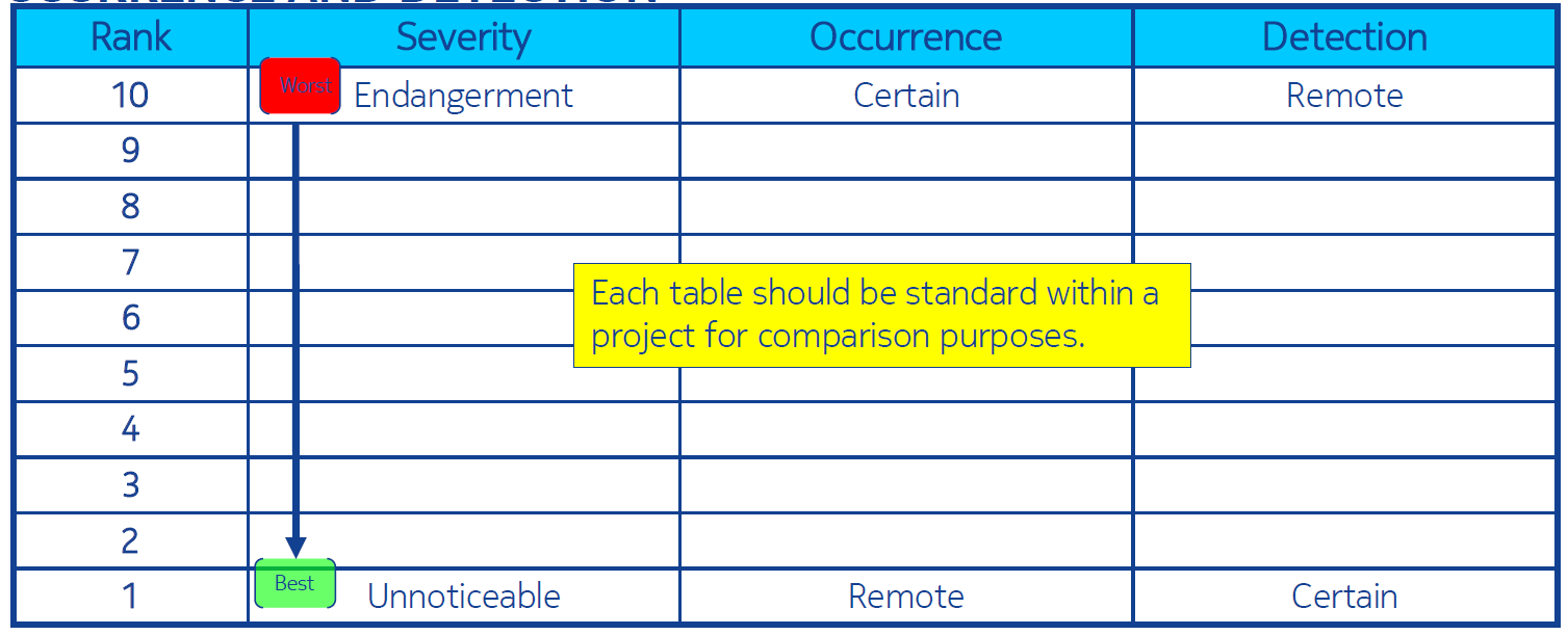 introduce robust design(DFMEA)