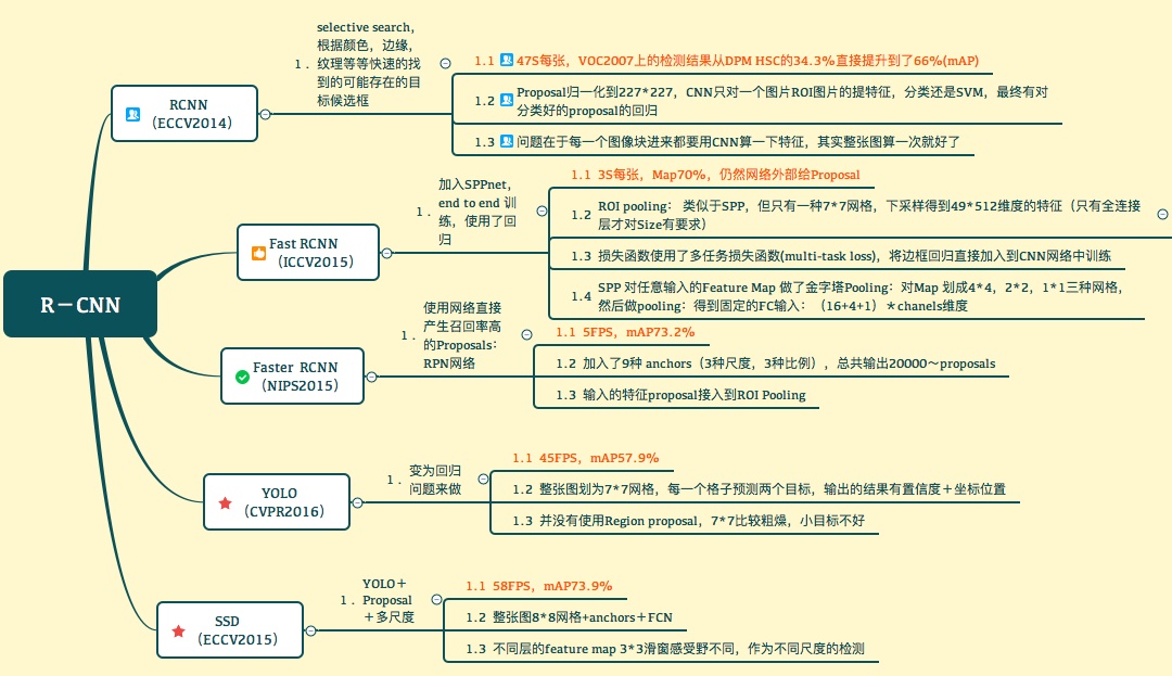 一文读懂目标检测：R-CNN、Fast R-CNN、Faster R-CNN、YOLO、SSD