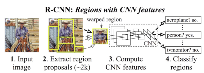 一文读懂目标检测：R-CNN、Fast R-CNN、Faster R-CNN、YOLO、SSD「建议收藏」