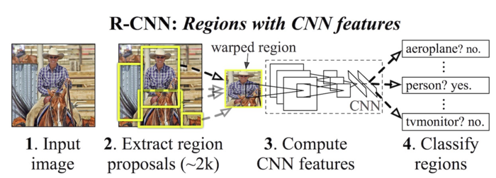 一文读懂目标检测：R-CNN、Fast R-CNN、Faster R-CNN、YOLO、SSD