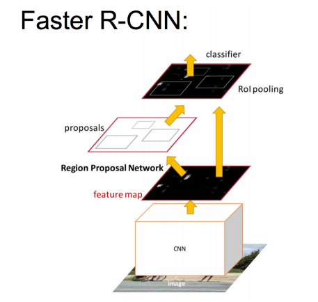 一文读懂目标检测：R-CNN、Fast R-CNN、Faster R-CNN、YOLO、SSD「建议收藏」