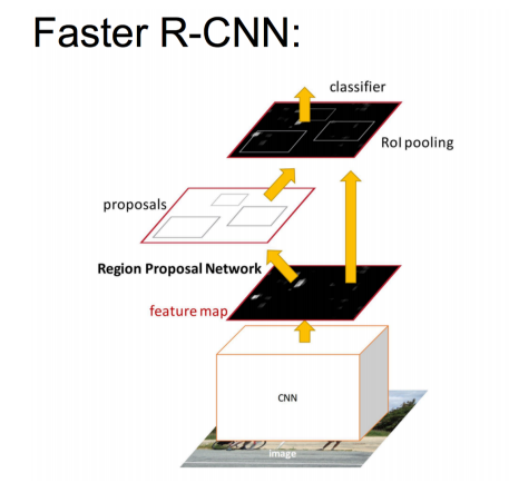 一文读懂目标检测：R-CNN、Fast R-CNN、Faster R-CNN、YOLO、SSD