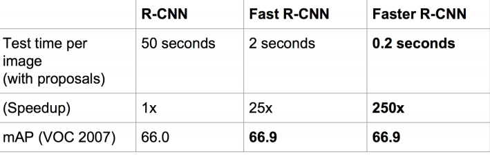 目标检测 - R-CNN、Fast R-CNN、Faster R-CNN
