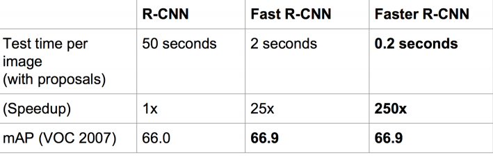 一文读懂目标检测：R-CNN、Fast R-CNN、Faster R-CNN、YOLO、SSD「建议收藏」