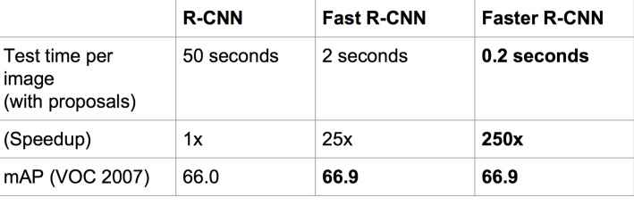 一文读懂目标检测：R-CNN、Fast R-CNN、Faster R-CNN、YOLO、SSD