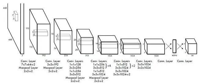 一文读懂目标检测：R-CNN、Fast R-CNN、Faster R-CNN、YOLO、SSD