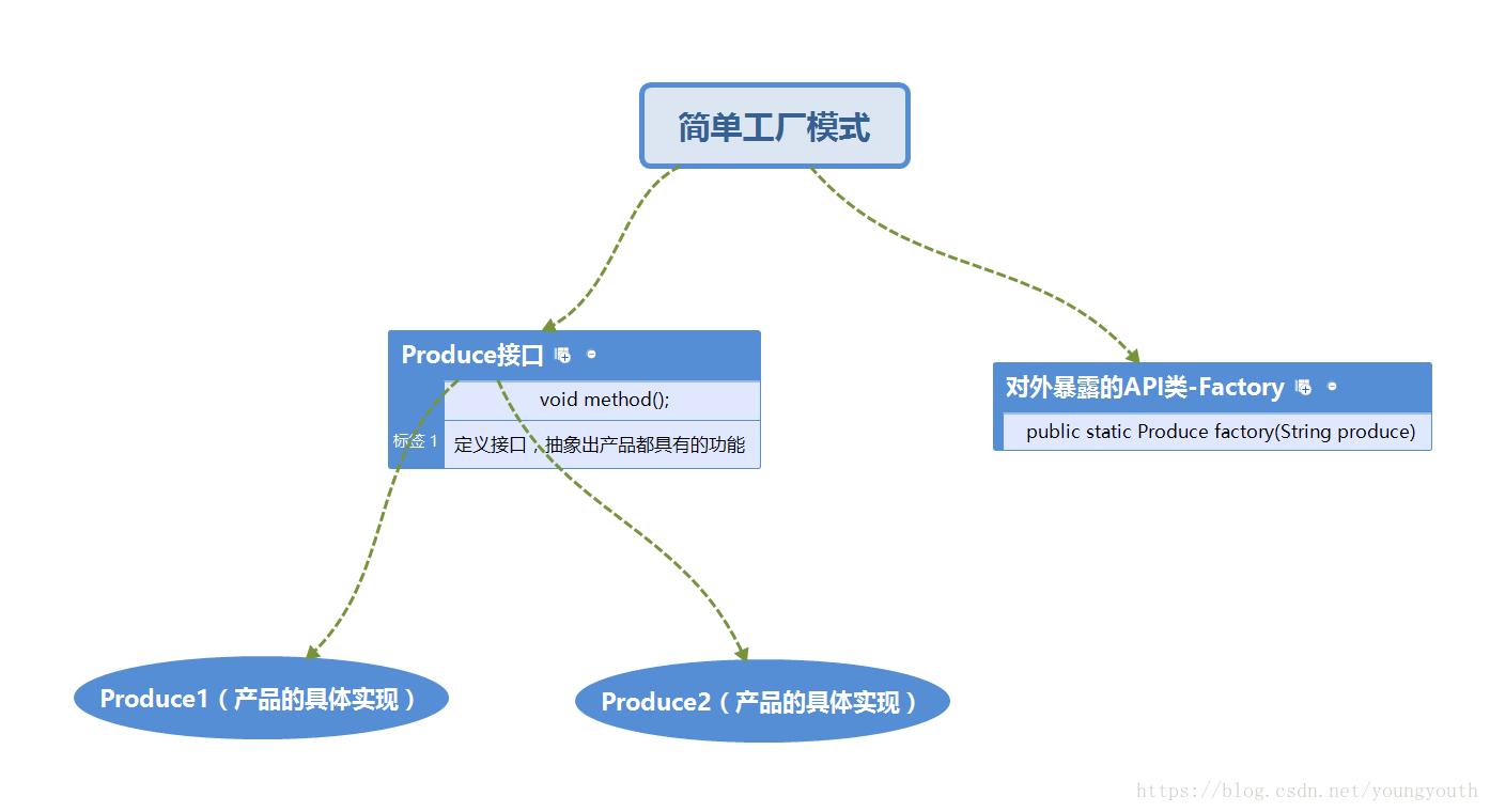 简单工厂模式