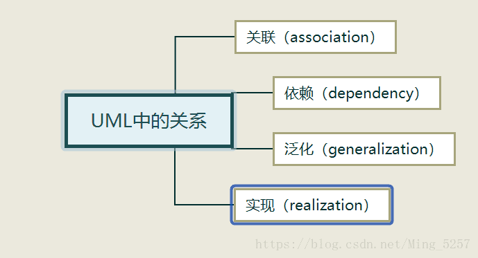 UML中的关系