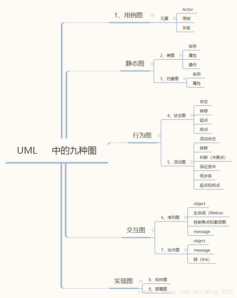 UML中的九种图