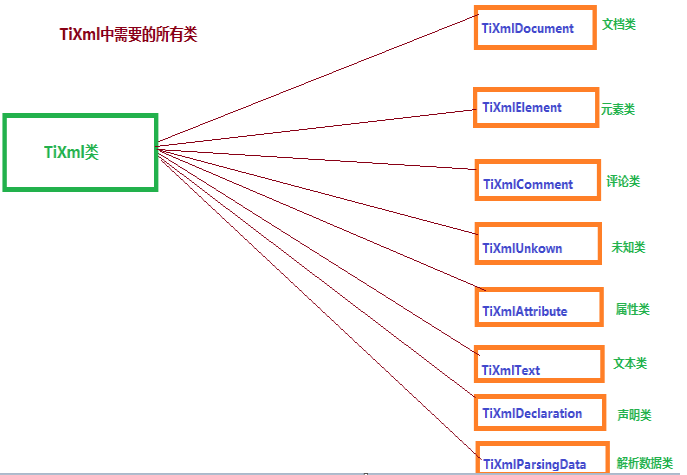 TinyXml库 使用方法