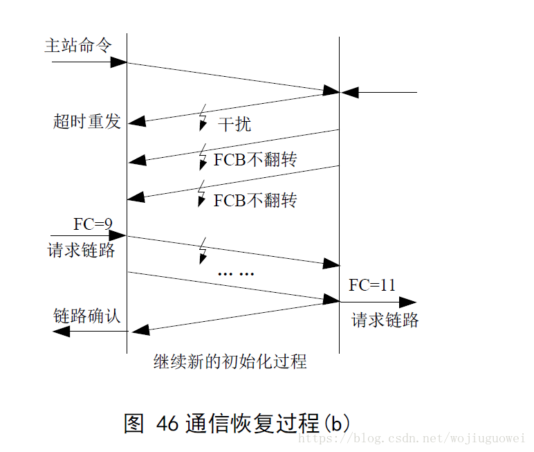 IEC101平衡链路通信恢复