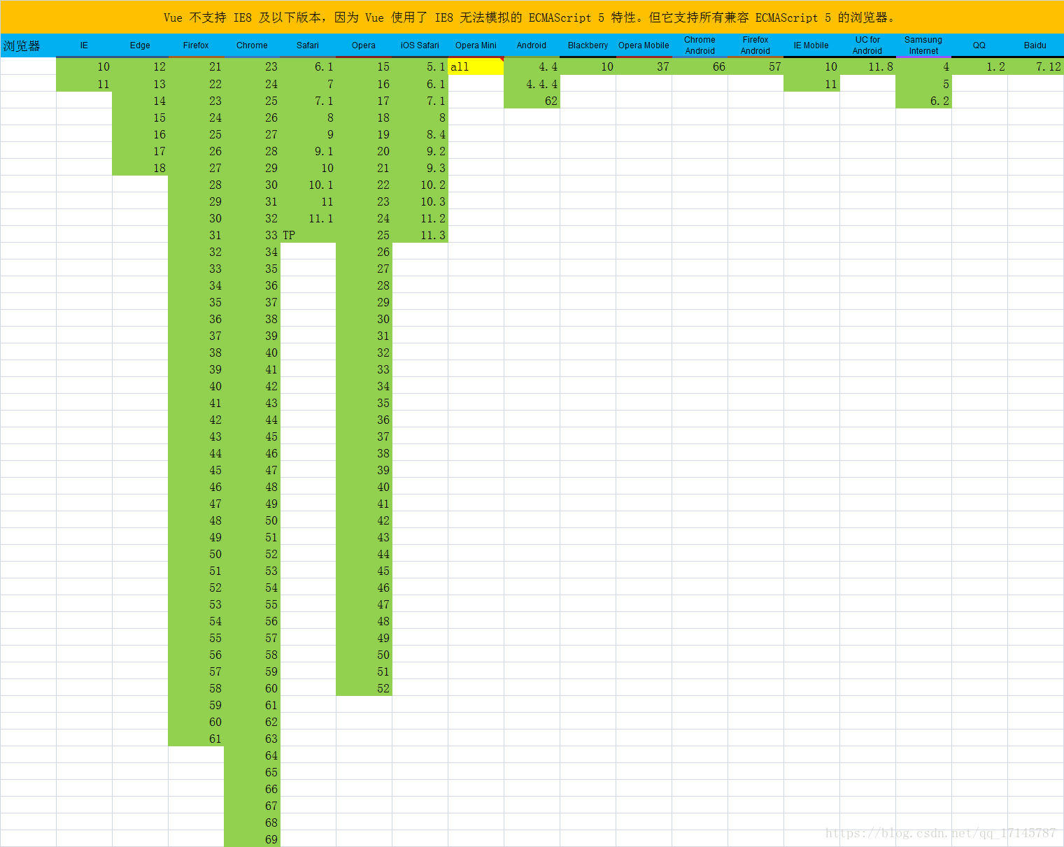 VUE2.x的浏览器兼容情况汇总