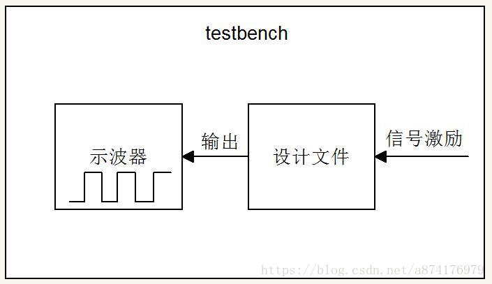 设计文件和testbench