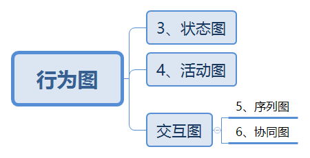 【不专一的开发】UML（二）---行为图（状态图、活动图、序列图、协同图）