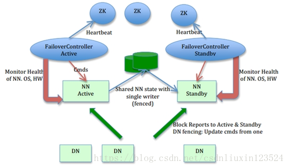 hadoop集群中zkfc的作用和工作过程