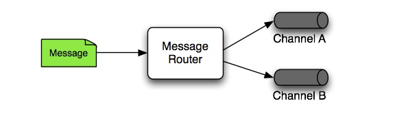 Routing channels