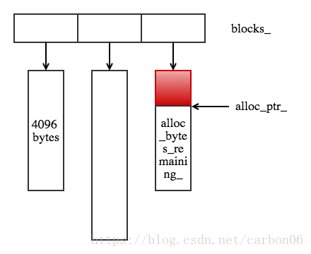 leveldb arena