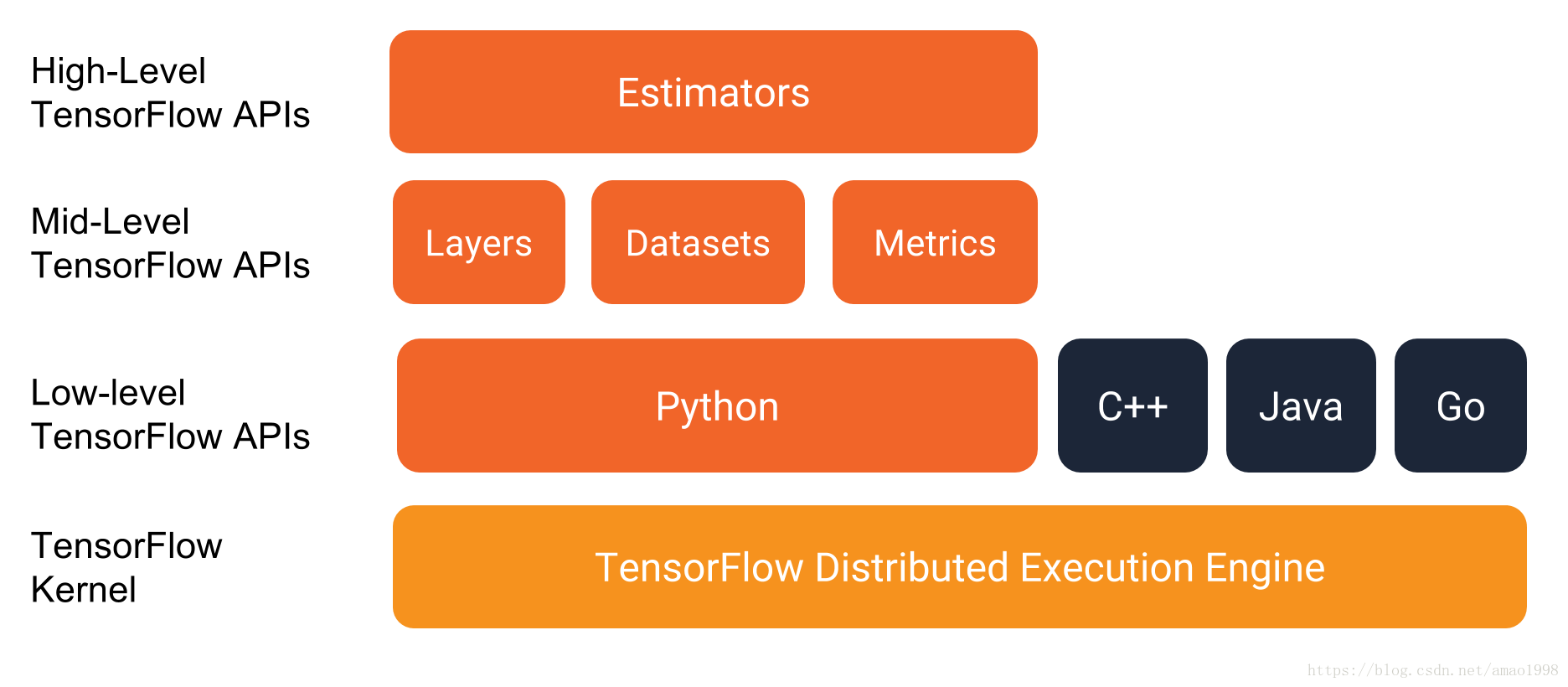 第一章 新版tensorflow入门 对鸢尾花进行分类 Amao1998的博客 Csdn博客 Tensorflow 鸢尾花分类