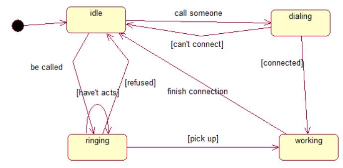 【不专一的开发】UML（二）---行为图（状态图、活动图、序列图、协同图）